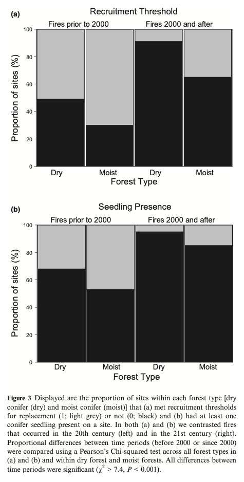 Stevens-Rumann et al. (2017) Figure 3